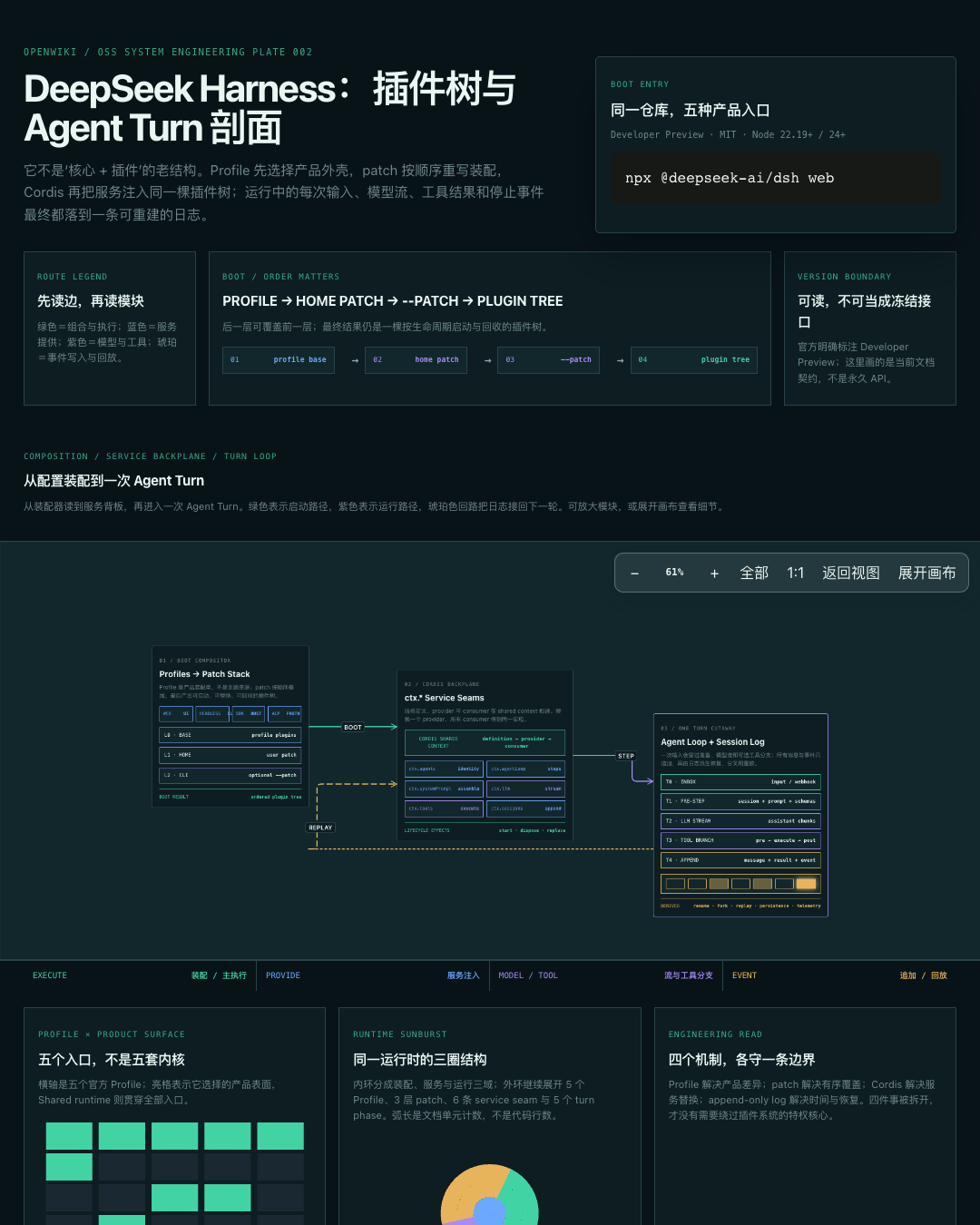 Agent Harness 架构